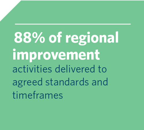 88% of regional improvement activities delivered to agreed standards and timelines