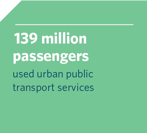 139 million passengers used urban transport services