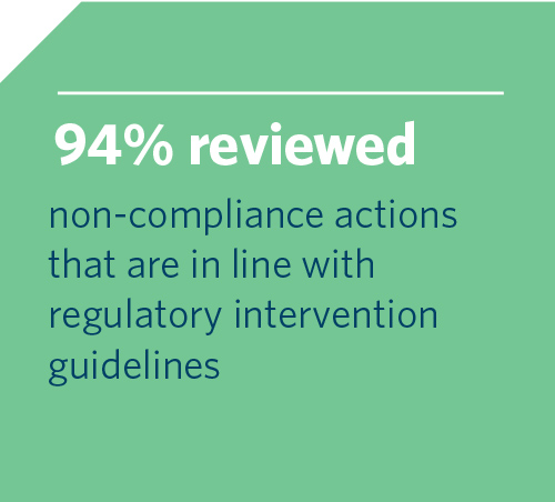 94% reviewed non-compliance actions that are in line with regulatory intervention guidelines