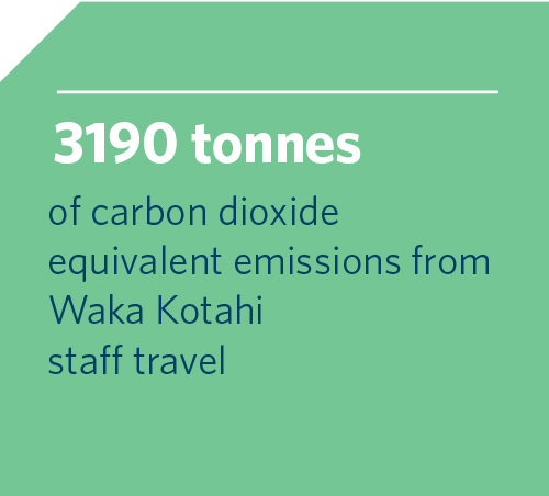 3190 tonnes of carbon dioxide equivalent emissions from Waka Kotahi staff travel