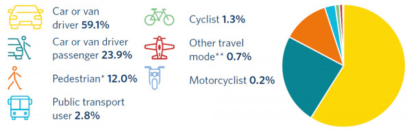 Graphic showing proportion of trips by mode from 2016-19