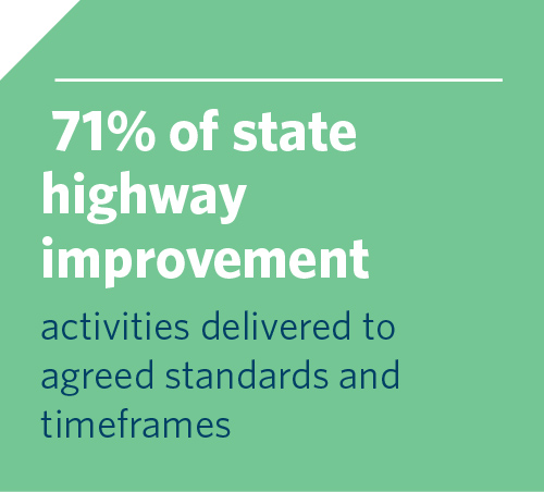 71% of state highway improvement activities delivered to agreed standards and timeframes