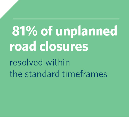 81% of unplanned road closures resolved within the standard timeframe