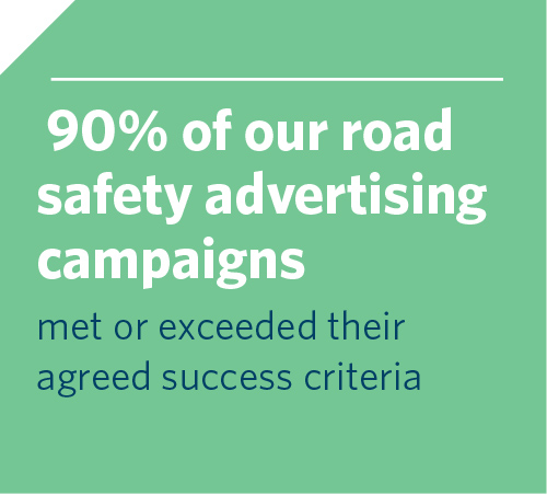 90% of our road safety advertising campaigns met or exceeded their agreed success criteria
