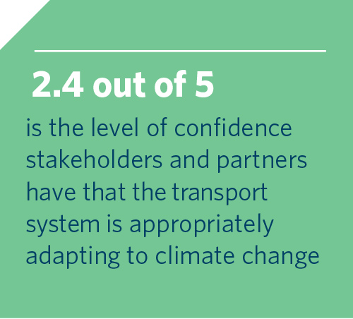 2.4 out of 5 is the level of confidence stakeholders and partners have that the transport system is appropriately adapting to climate change