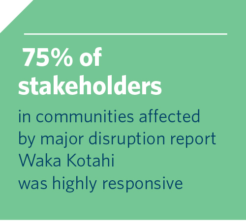 75% of stakeholders in communities affected by major disruption report Waka Kotahi was highly responsive