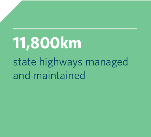 11,800km of state highway managed and maintained