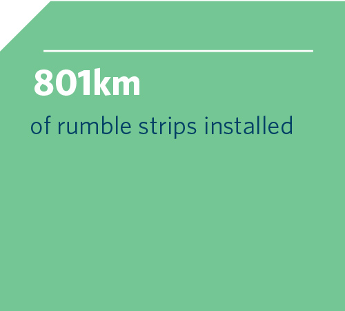 801km of rumble strips installed