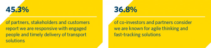 Strengthening transport technology key facts