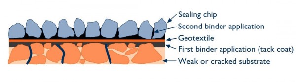 Figure 2: Geotextile seal (Chipsealing in New Zealand 2005)