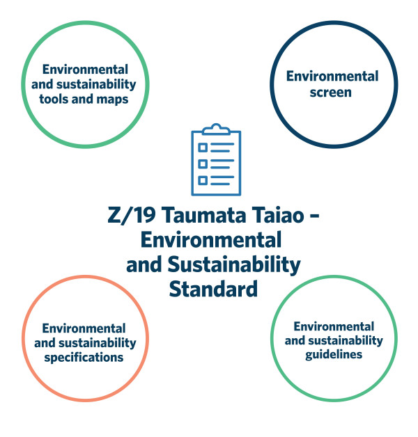 Diagram showing how Z/19 Taumata Taiao - Environmental and Sustainability Standard is supported by other tools, specifications and guidelines