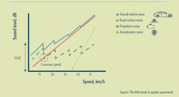 How increased speed impact noise