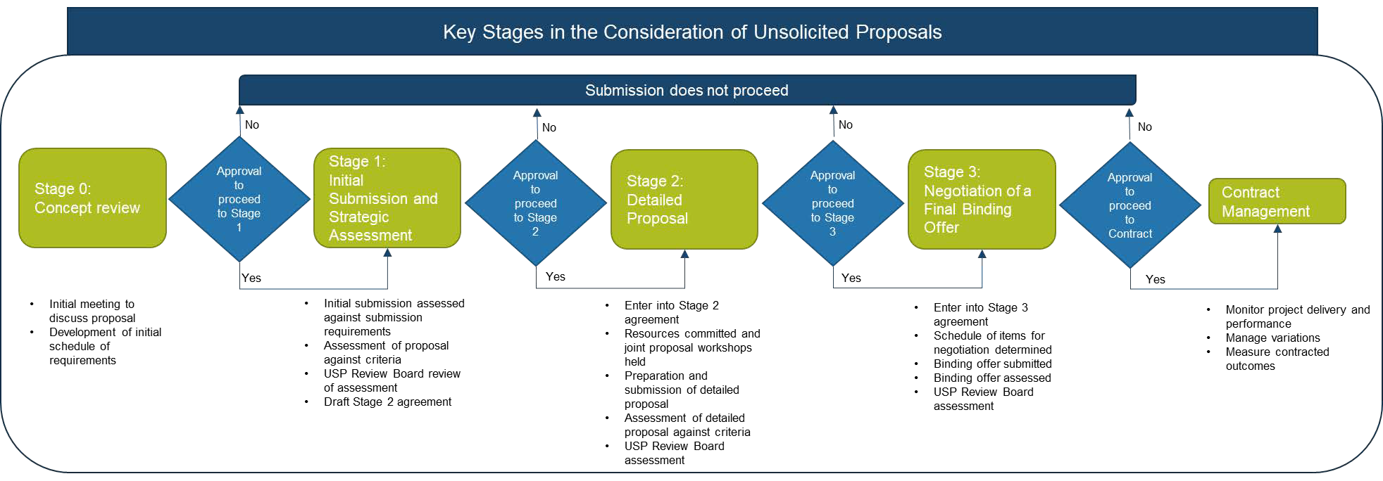 Key states in the consideration of unsolicited proposals