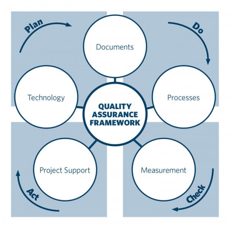 Quality framework
