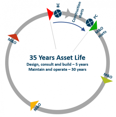 Asset lifecycle diagram