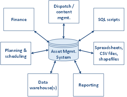 Diagram showing common asset management system integrations - finance, planning and scheduling, data warehouse, reporting, spreadsheets, CSV files and shapefiles, SQL scripts, dispatch and content management