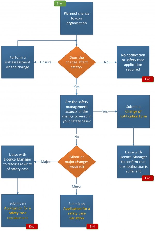 Safety case flow chart