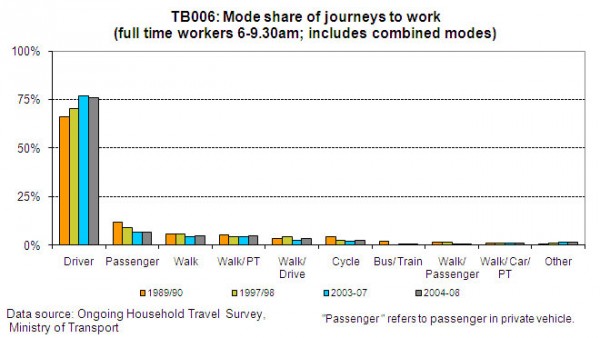Chart showing mode share of journeys to work 1989-2008