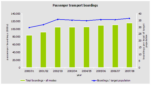 Chart showing passenger transport boardings 2000-2008