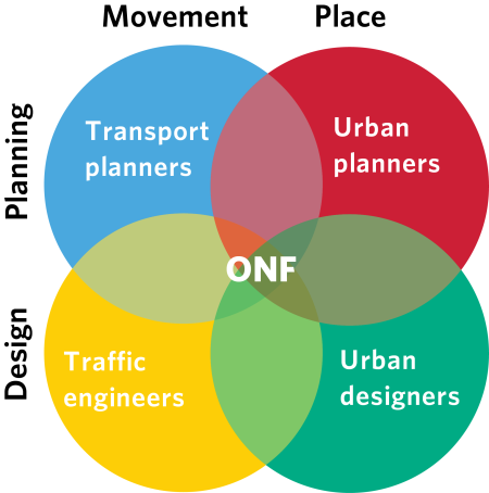 Four coloured circles showing the overlapping of movement, place, design and planning in the ONF framework