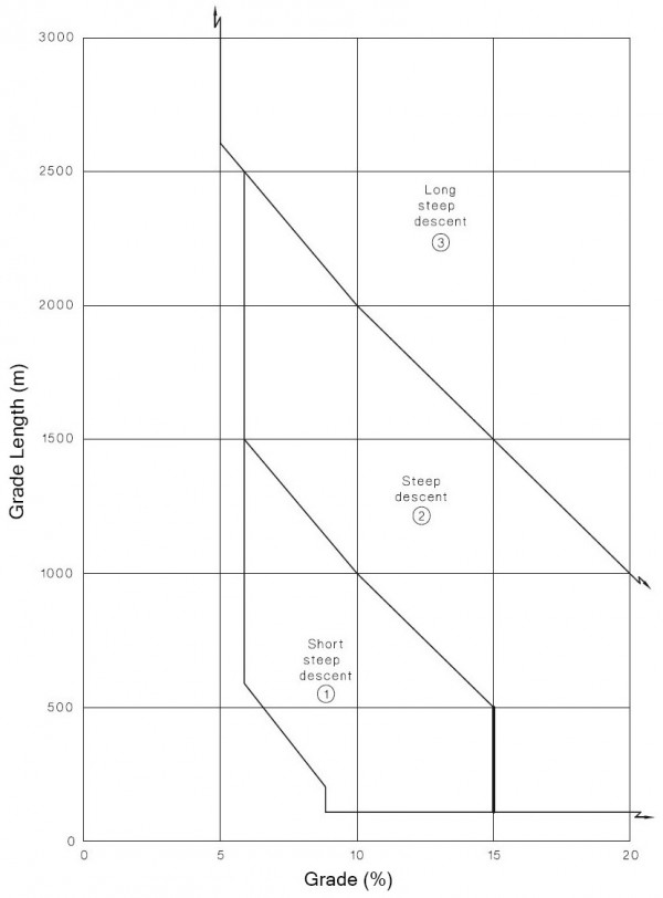 Graph showing grade length and grade of steep descents
