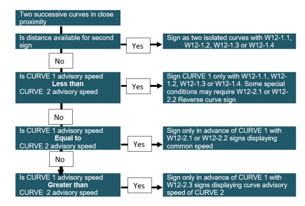 fig 3-1 decision making tree for installing curve warning signs