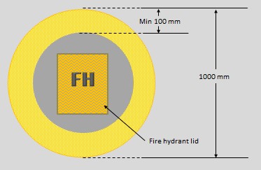 Diagram which shows the thickness min 100mm and the radius 1000mm of the yellow circular clearance marking with a yellow square inside of the hollow circle marked as FH