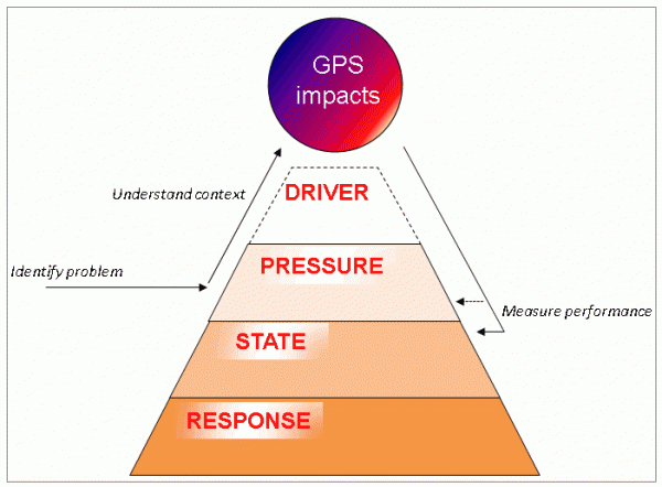 Image of the 4 layers of the investment performance measurement framework