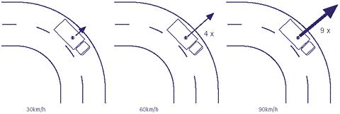 Diagram of outwards sideways force