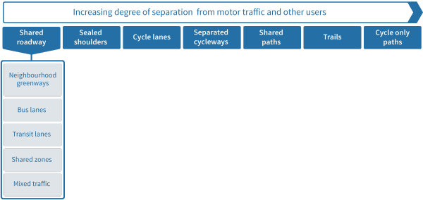 Increasing degree of separation from motor traffic and other users