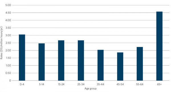 bar group showing rate of pedestrian deaths and serious injuries in motor vehicle crashes by age group