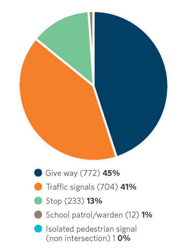 Pie graph showing reported pedestrian involved crashes by control type excluding 1279 uncontrolled intersection crashes between 2014 and 2018