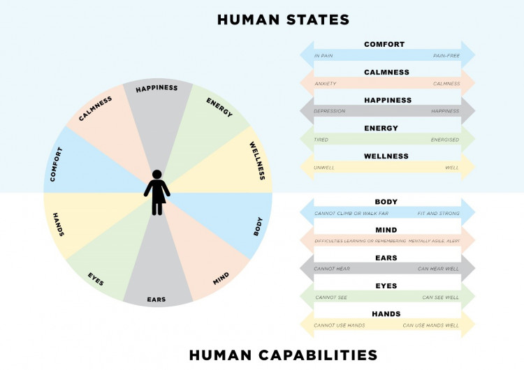 Graphic showing sifferent human states and capabilities