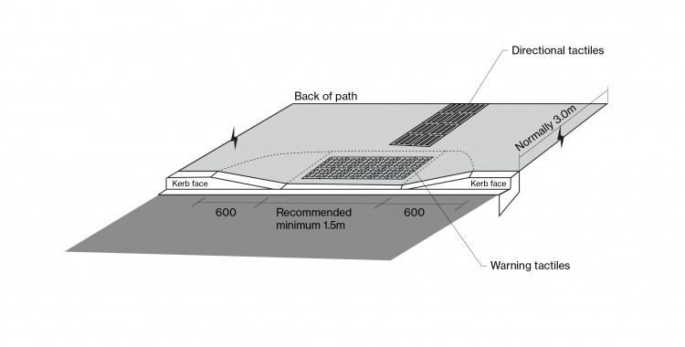 a figure showing typical kerb ramp design features including tactile indicators and minimum width