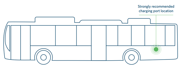 CCS2 charging ports are recommended to be located on the left side of the bus behind the back axle