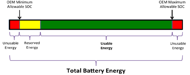 Total battery energy at the beginning of life includes unusable energy below and above the allowable minimum and maximum SOC, reserved energy, and usable energy.
