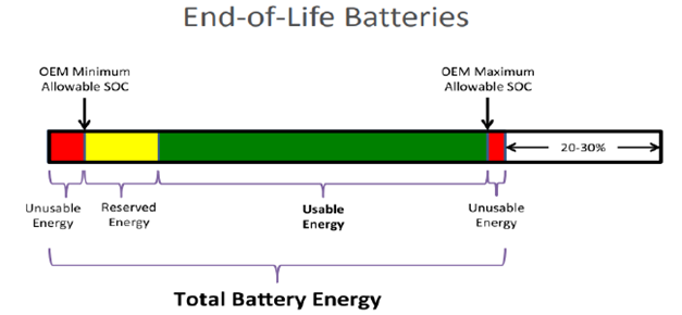 Total battery energy at the end of life is diminished by 20-30% from its total battery energy at the beginning of life
