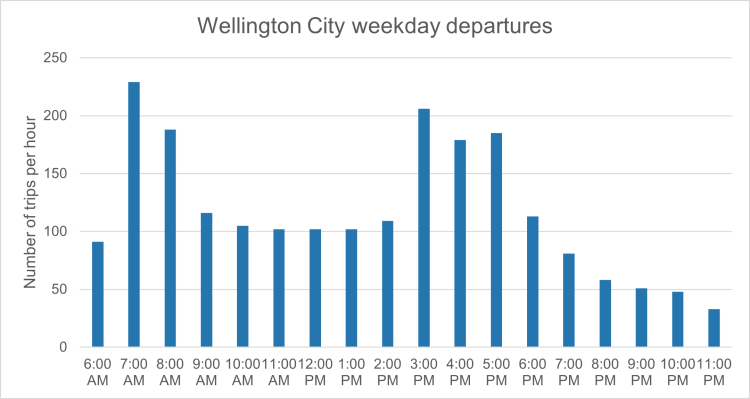 Number of trips per hour for Wellington city peaks at 7 am and 3-5 pm – when students and commuters are travelling