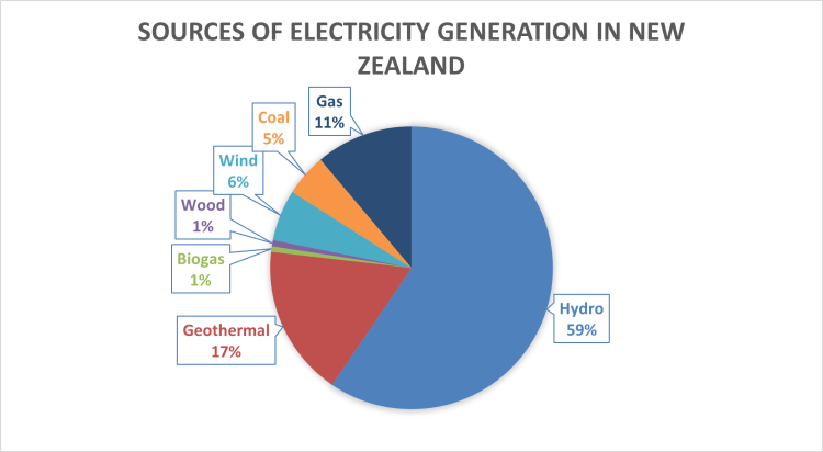 59% hydro, 17% geothermal and 6% wind energy make up most of the renewable energy generation in New Zealand. Coal (5%) and gas (11%) make up the fossil fuel sources of energy generation.