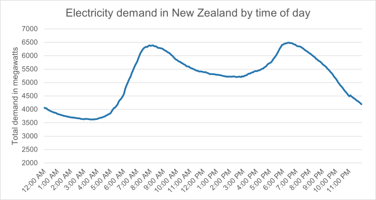 Electricity demand in New Zealand peaks around 7-8 am and 6-7:30 pm. There is less demand overnight and in the middle of the day.