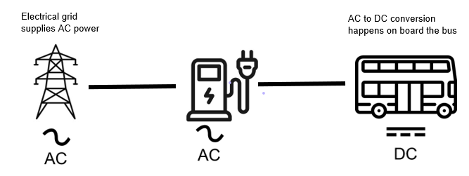 AC chargers convert AC power from the electrical grid to DC on board the bus