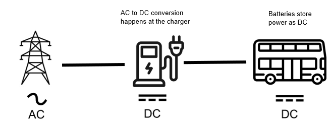 AC power from the electricity grid is converted to DC at the charger and stored in the batteries on the bus as DC power.