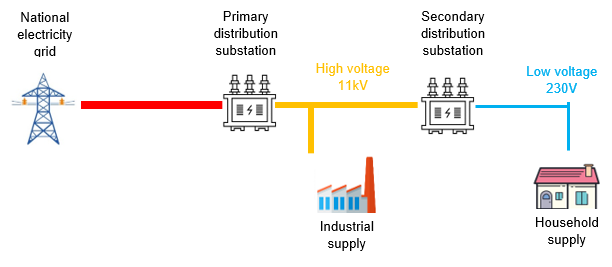 Primary distribution substation reduces voltage to 11kV. This is used in industrial supply. Secondary distribution substations reduce voltage to 230V which is used in household supply