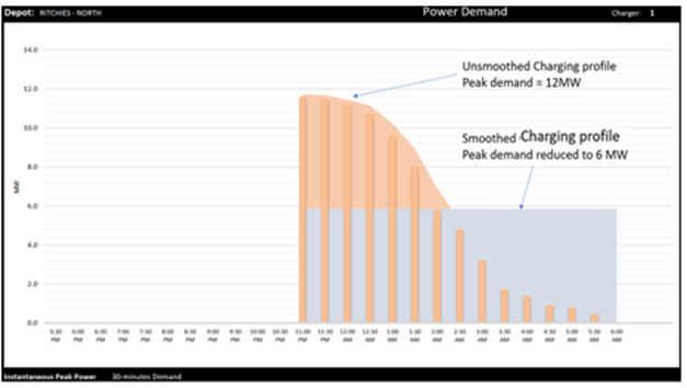 For example, unsmoothed charging profile has a peak demand of 12MW and a lowest demand near 0MW. Smoothed charging profile has a consistent demand of 6MW.