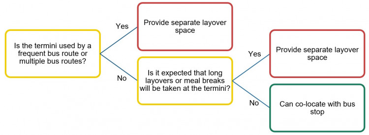 flow diagram on selecting the location of parking space