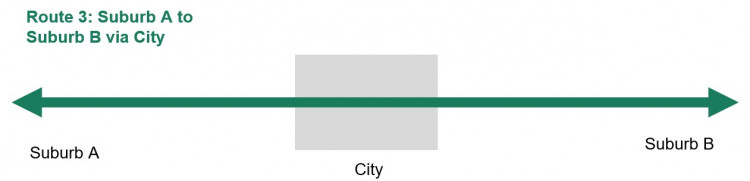 arrow diagram showing through routing from suburb A to suburb B via city