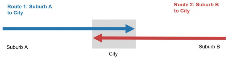arrow diagram showing bus routes which terminate in the city centre