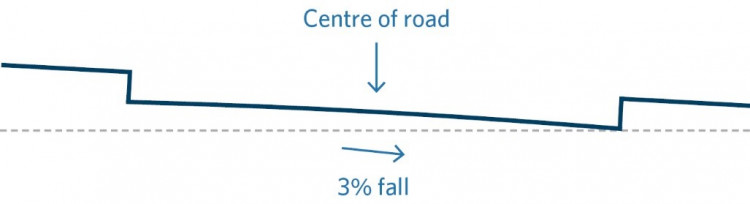 Diagram showing crossfall of three percent for an angled road