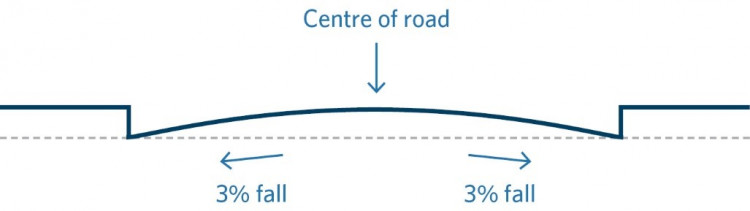 Diagram showing crossfall of three percent for a curved road