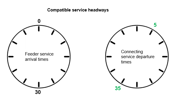 two clock diagrams showing how compatible services headways are between connecting services